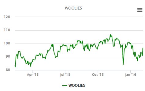 woolworths south africa share price